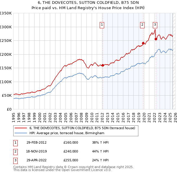 6, THE DOVECOTES, SUTTON COLDFIELD, B75 5DN: Price paid vs HM Land Registry's House Price Index