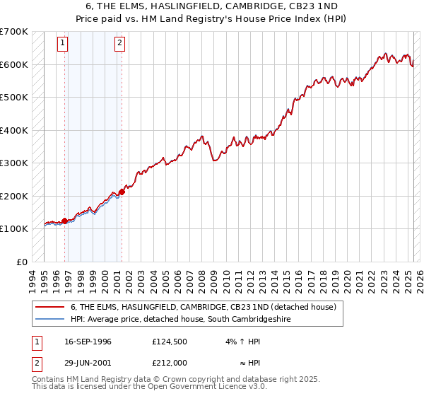 6, THE ELMS, HASLINGFIELD, CAMBRIDGE, CB23 1ND: Price paid vs HM Land Registry's House Price Index