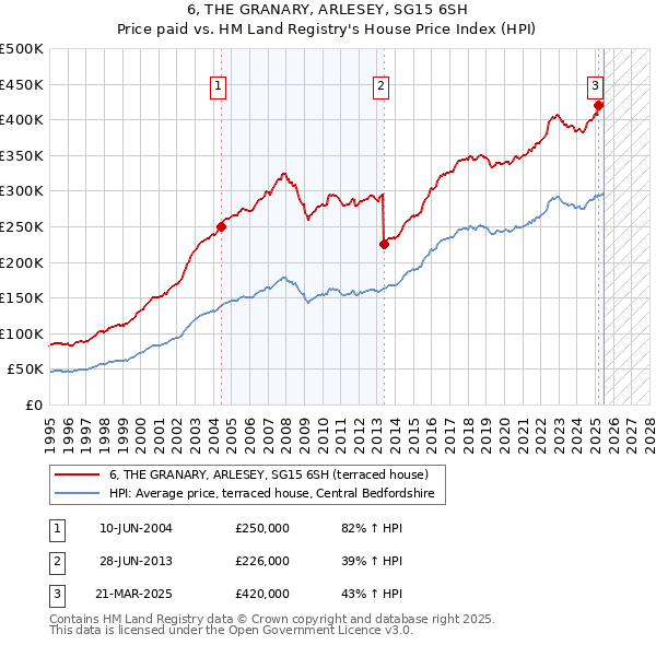 6, THE GRANARY, ARLESEY, SG15 6SH: Price paid vs HM Land Registry's House Price Index