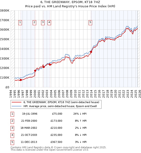 6, THE GREENWAY, EPSOM, KT18 7HZ: Price paid vs HM Land Registry's House Price Index