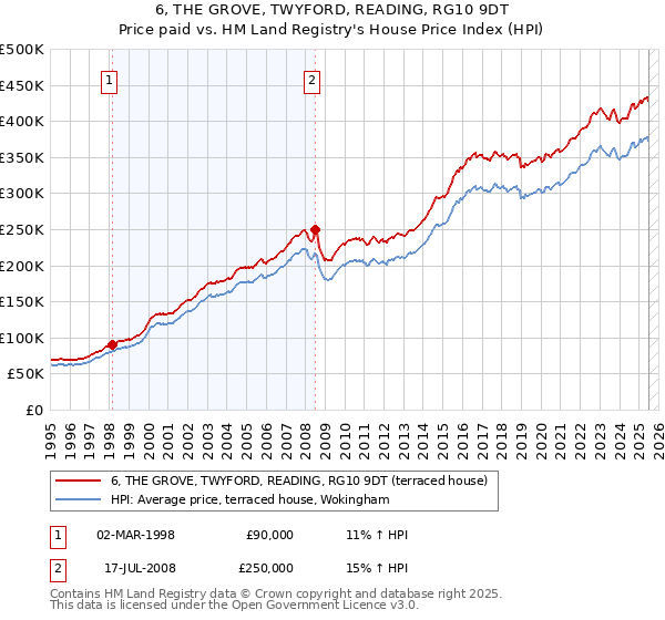 6, THE GROVE, TWYFORD, READING, RG10 9DT: Price paid vs HM Land Registry's House Price Index