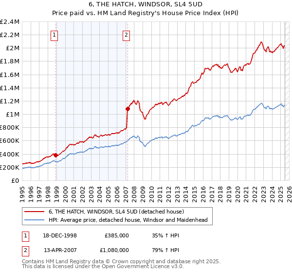 6, THE HATCH, WINDSOR, SL4 5UD: Price paid vs HM Land Registry's House Price Index