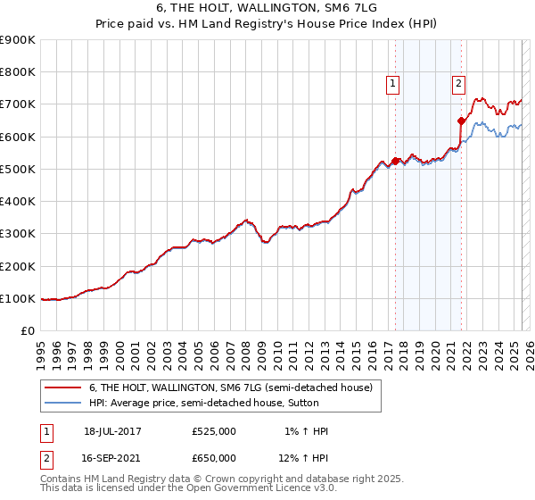 6, THE HOLT, WALLINGTON, SM6 7LG: Price paid vs HM Land Registry's House Price Index