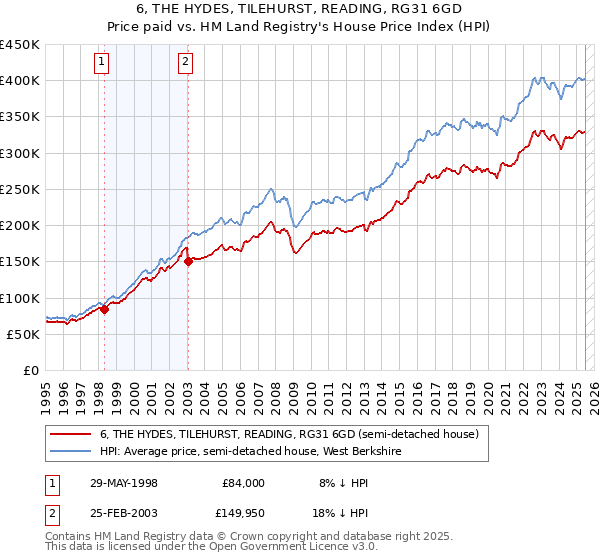 6, THE HYDES, TILEHURST, READING, RG31 6GD: Price paid vs HM Land Registry's House Price Index
