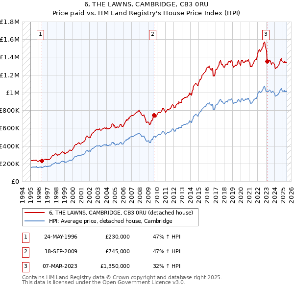 6, THE LAWNS, CAMBRIDGE, CB3 0RU: Price paid vs HM Land Registry's House Price Index