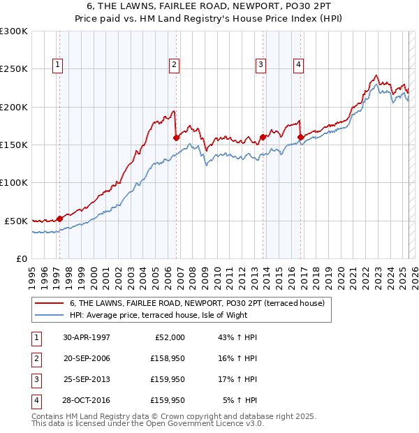 6, THE LAWNS, FAIRLEE ROAD, NEWPORT, PO30 2PT: Price paid vs HM Land Registry's House Price Index