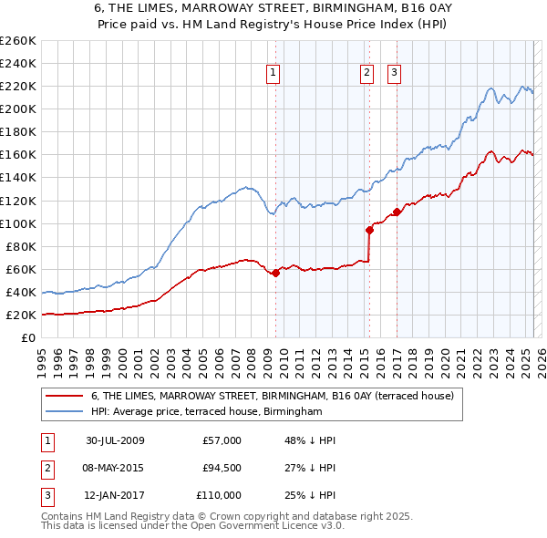 6, THE LIMES, MARROWAY STREET, BIRMINGHAM, B16 0AY: Price paid vs HM Land Registry's House Price Index