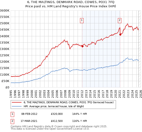 6, THE MALTINGS, DENMARK ROAD, COWES, PO31 7FQ: Price paid vs HM Land Registry's House Price Index