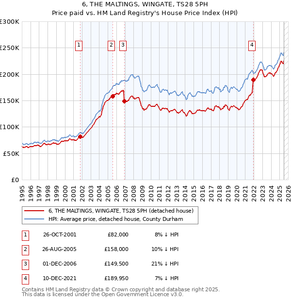 6, THE MALTINGS, WINGATE, TS28 5PH: Price paid vs HM Land Registry's House Price Index