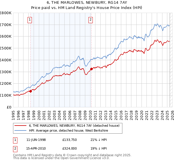 6, THE MARLOWES, NEWBURY, RG14 7AY: Price paid vs HM Land Registry's House Price Index