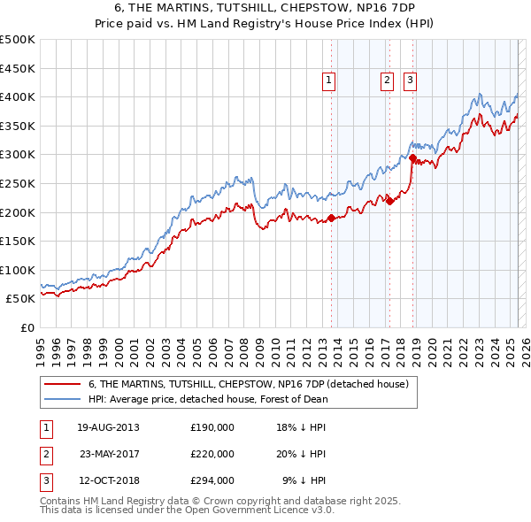 6, THE MARTINS, TUTSHILL, CHEPSTOW, NP16 7DP: Price paid vs HM Land Registry's House Price Index