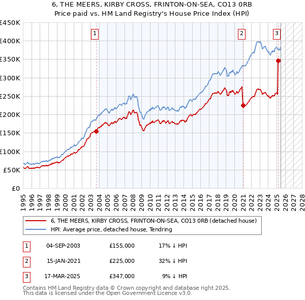 6, THE MEERS, KIRBY CROSS, FRINTON-ON-SEA, CO13 0RB: Price paid vs HM Land Registry's House Price Index