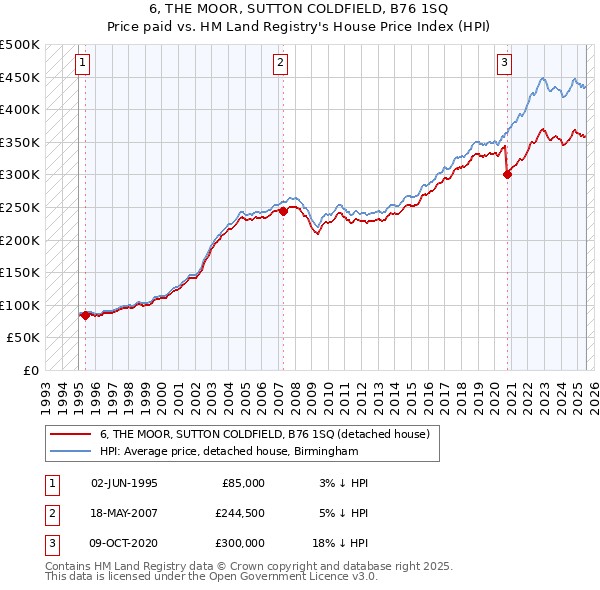 6, THE MOOR, SUTTON COLDFIELD, B76 1SQ: Price paid vs HM Land Registry's House Price Index