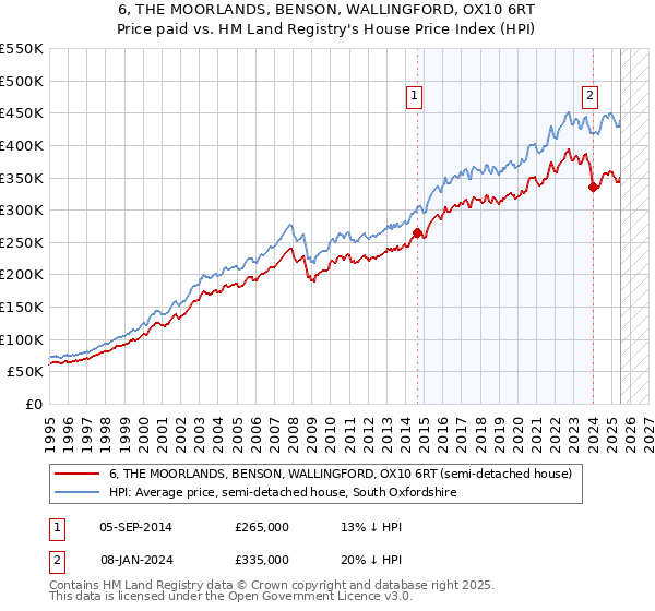 6, THE MOORLANDS, BENSON, WALLINGFORD, OX10 6RT: Price paid vs HM Land Registry's House Price Index