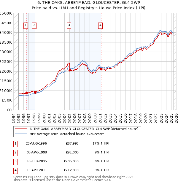 6, THE OAKS, ABBEYMEAD, GLOUCESTER, GL4 5WP: Price paid vs HM Land Registry's House Price Index