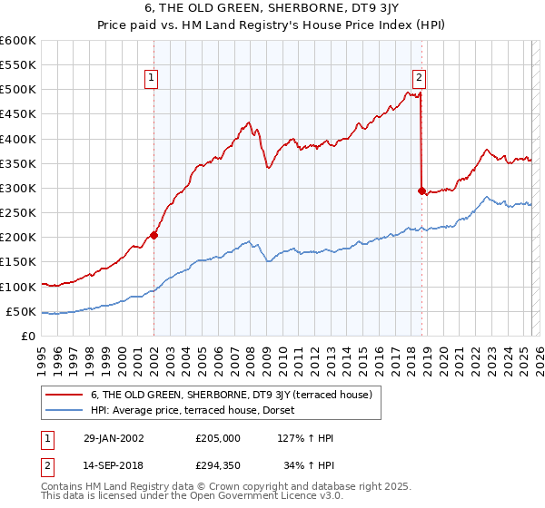 6, THE OLD GREEN, SHERBORNE, DT9 3JY: Price paid vs HM Land Registry's House Price Index