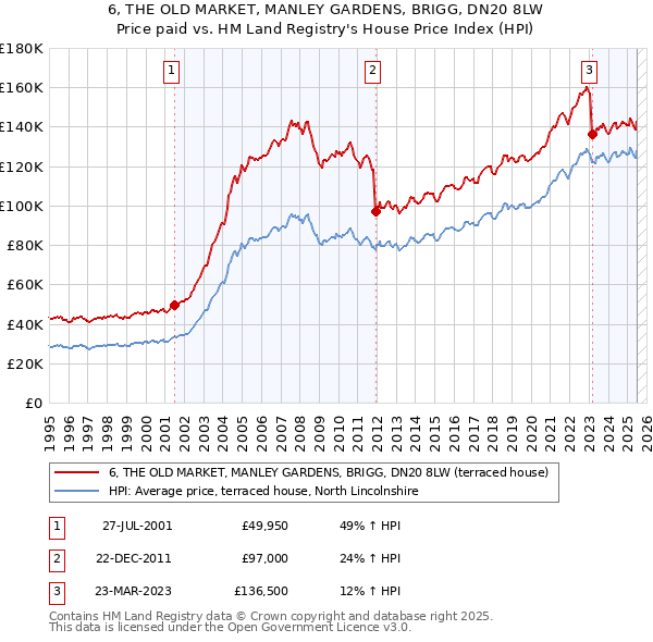 6, THE OLD MARKET, MANLEY GARDENS, BRIGG, DN20 8LW: Price paid vs HM Land Registry's House Price Index