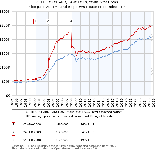 6, THE ORCHARD, FANGFOSS, YORK, YO41 5SG: Price paid vs HM Land Registry's House Price Index
