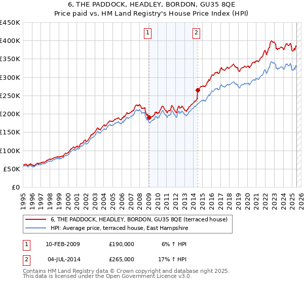 6, THE PADDOCK, HEADLEY, BORDON, GU35 8QE: Price paid vs HM Land Registry's House Price Index
