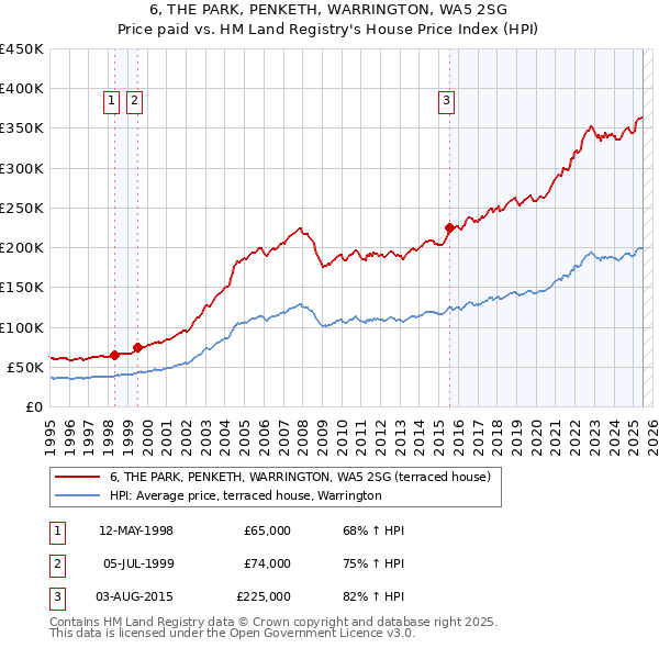 6, THE PARK, PENKETH, WARRINGTON, WA5 2SG: Price paid vs HM Land Registry's House Price Index