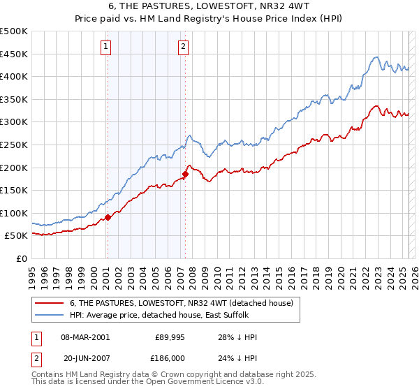 6, THE PASTURES, LOWESTOFT, NR32 4WT: Price paid vs HM Land Registry's House Price Index