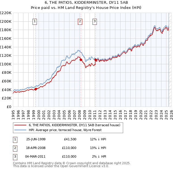 6, THE PATIOS, KIDDERMINSTER, DY11 5AB: Price paid vs HM Land Registry's House Price Index