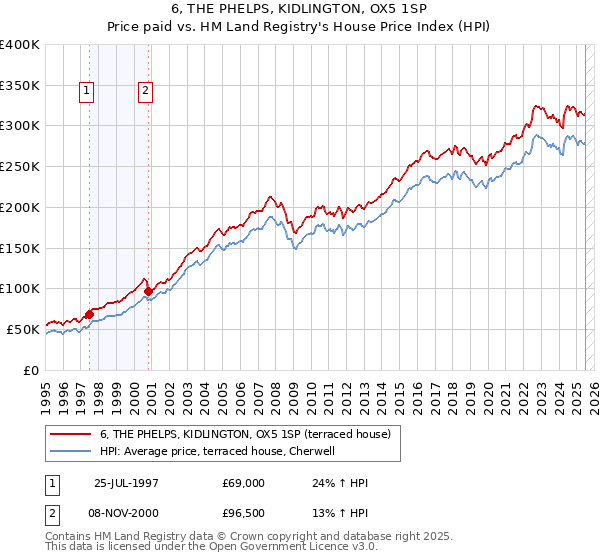 6, THE PHELPS, KIDLINGTON, OX5 1SP: Price paid vs HM Land Registry's House Price Index