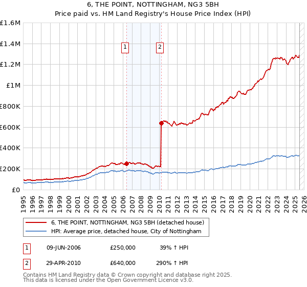 6, THE POINT, NOTTINGHAM, NG3 5BH: Price paid vs HM Land Registry's House Price Index