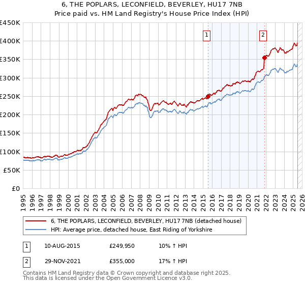 6, THE POPLARS, LECONFIELD, BEVERLEY, HU17 7NB: Price paid vs HM Land Registry's House Price Index