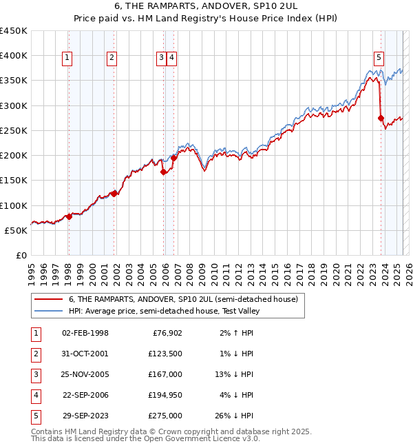 6, THE RAMPARTS, ANDOVER, SP10 2UL: Price paid vs HM Land Registry's House Price Index