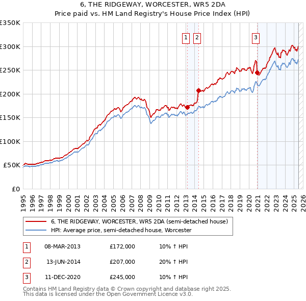 6, THE RIDGEWAY, WORCESTER, WR5 2DA: Price paid vs HM Land Registry's House Price Index
