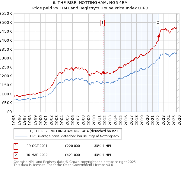 6, THE RISE, NOTTINGHAM, NG5 4BA: Price paid vs HM Land Registry's House Price Index