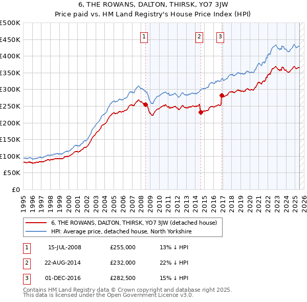 6, THE ROWANS, DALTON, THIRSK, YO7 3JW: Price paid vs HM Land Registry's House Price Index
