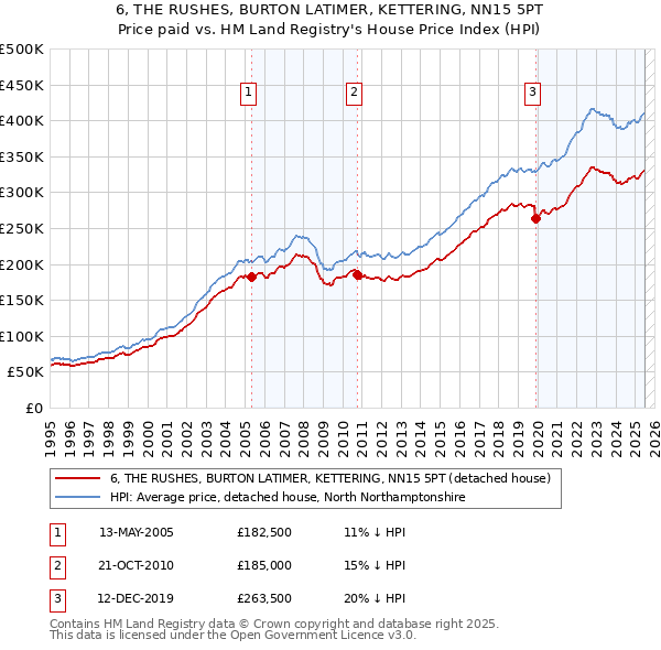 6, THE RUSHES, BURTON LATIMER, KETTERING, NN15 5PT: Price paid vs HM Land Registry's House Price Index