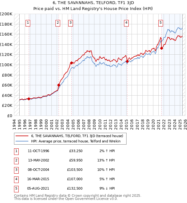6, THE SAVANNAHS, TELFORD, TF1 3JD: Price paid vs HM Land Registry's House Price Index