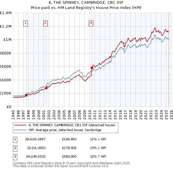 6, THE SPINNEY, CAMBRIDGE, CB1 3SF: Price paid vs HM Land Registry's House Price Index