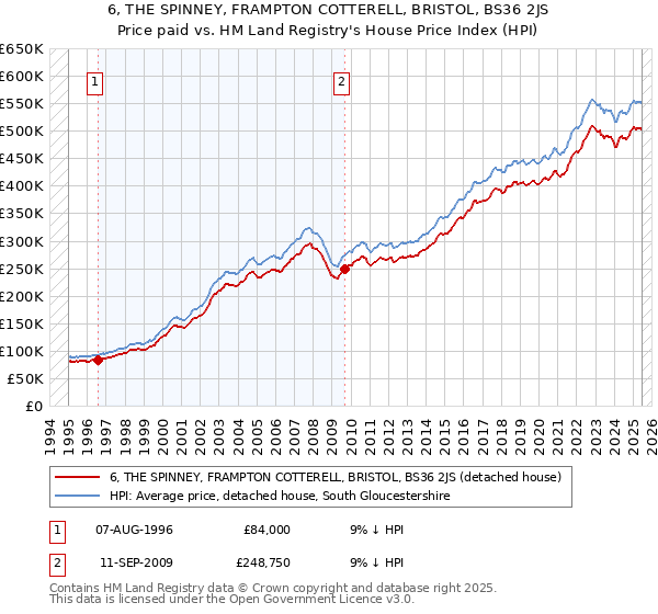 6, THE SPINNEY, FRAMPTON COTTERELL, BRISTOL, BS36 2JS: Price paid vs HM Land Registry's House Price Index