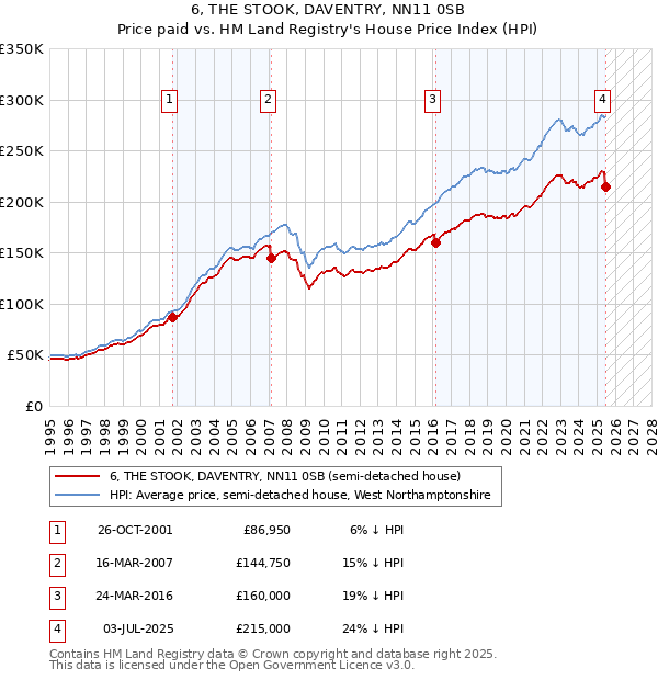 6, THE STOOK, DAVENTRY, NN11 0SB: Price paid vs HM Land Registry's House Price Index