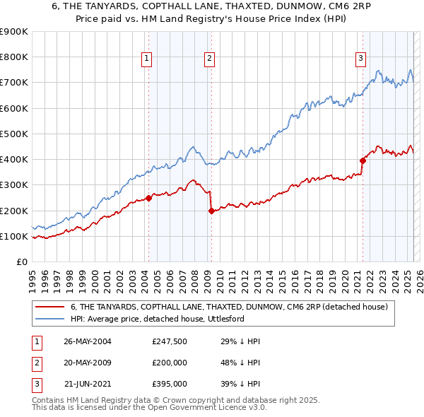 6, THE TANYARDS, COPTHALL LANE, THAXTED, DUNMOW, CM6 2RP: Price paid vs HM Land Registry's House Price Index