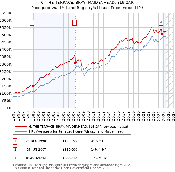 6, THE TERRACE, BRAY, MAIDENHEAD, SL6 2AR: Price paid vs HM Land Registry's House Price Index
