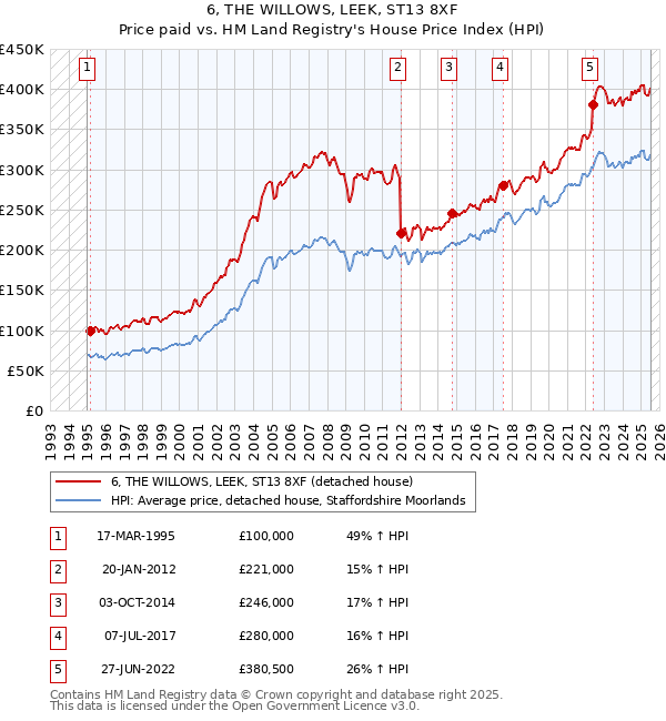 6, THE WILLOWS, LEEK, ST13 8XF: Price paid vs HM Land Registry's House Price Index