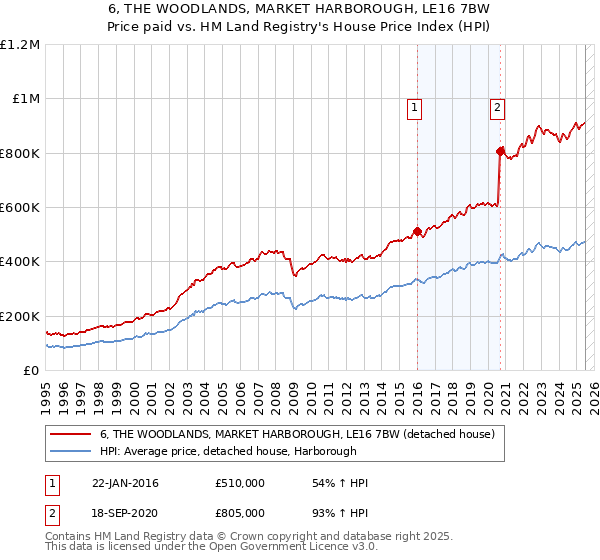 6, THE WOODLANDS, MARKET HARBOROUGH, LE16 7BW: Price paid vs HM Land Registry's House Price Index