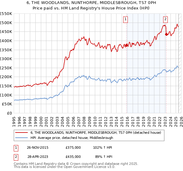 6, THE WOODLANDS, NUNTHORPE, MIDDLESBROUGH, TS7 0PH: Price paid vs HM Land Registry's House Price Index