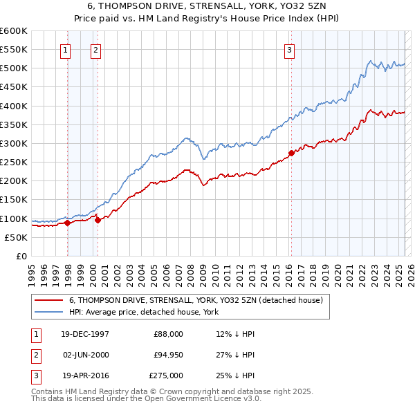 6, THOMPSON DRIVE, STRENSALL, YORK, YO32 5ZN: Price paid vs HM Land Registry's House Price Index
