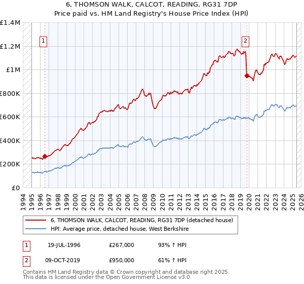 6, THOMSON WALK, CALCOT, READING, RG31 7DP: Price paid vs HM Land Registry's House Price Index