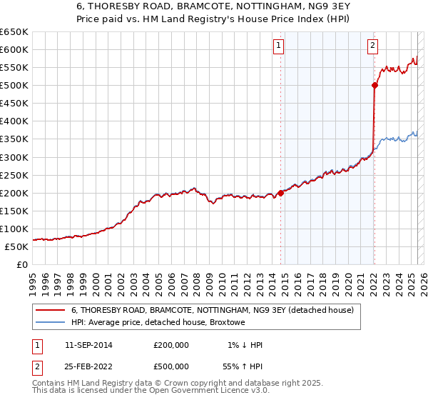 6, THORESBY ROAD, BRAMCOTE, NOTTINGHAM, NG9 3EY: Price paid vs HM Land Registry's House Price Index
