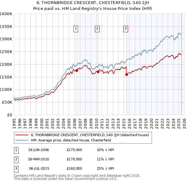 6, THORNBRIDGE CRESCENT, CHESTERFIELD, S40 2JH: Price paid vs HM Land Registry's House Price Index