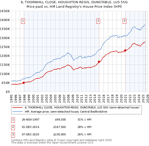 6, THORNHILL CLOSE, HOUGHTON REGIS, DUNSTABLE, LU5 5SG: Price paid vs HM Land Registry's House Price Index