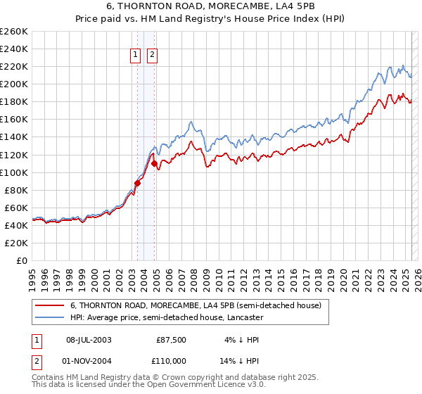 6, THORNTON ROAD, MORECAMBE, LA4 5PB: Price paid vs HM Land Registry's House Price Index