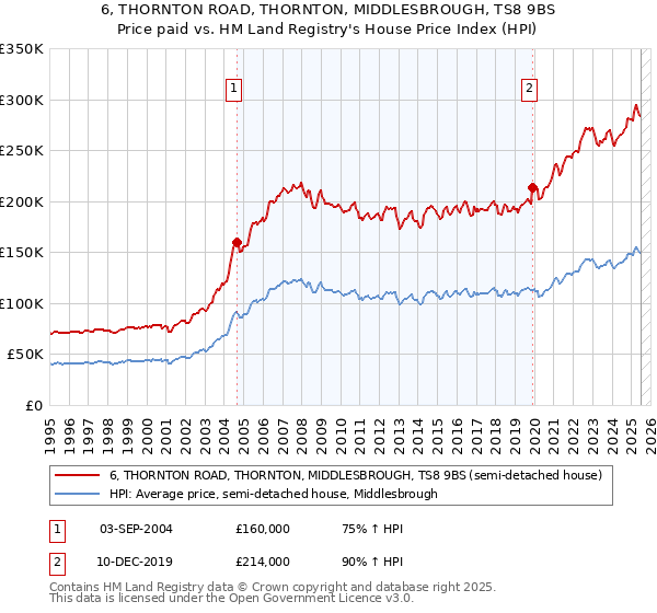 6, THORNTON ROAD, THORNTON, MIDDLESBROUGH, TS8 9BS: Price paid vs HM Land Registry's House Price Index